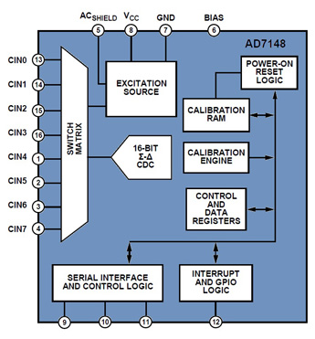 Analog Devices' AD7148 programmable touch controller uses a switch matrix Analog Devices’ AD7148 programmable touch controller